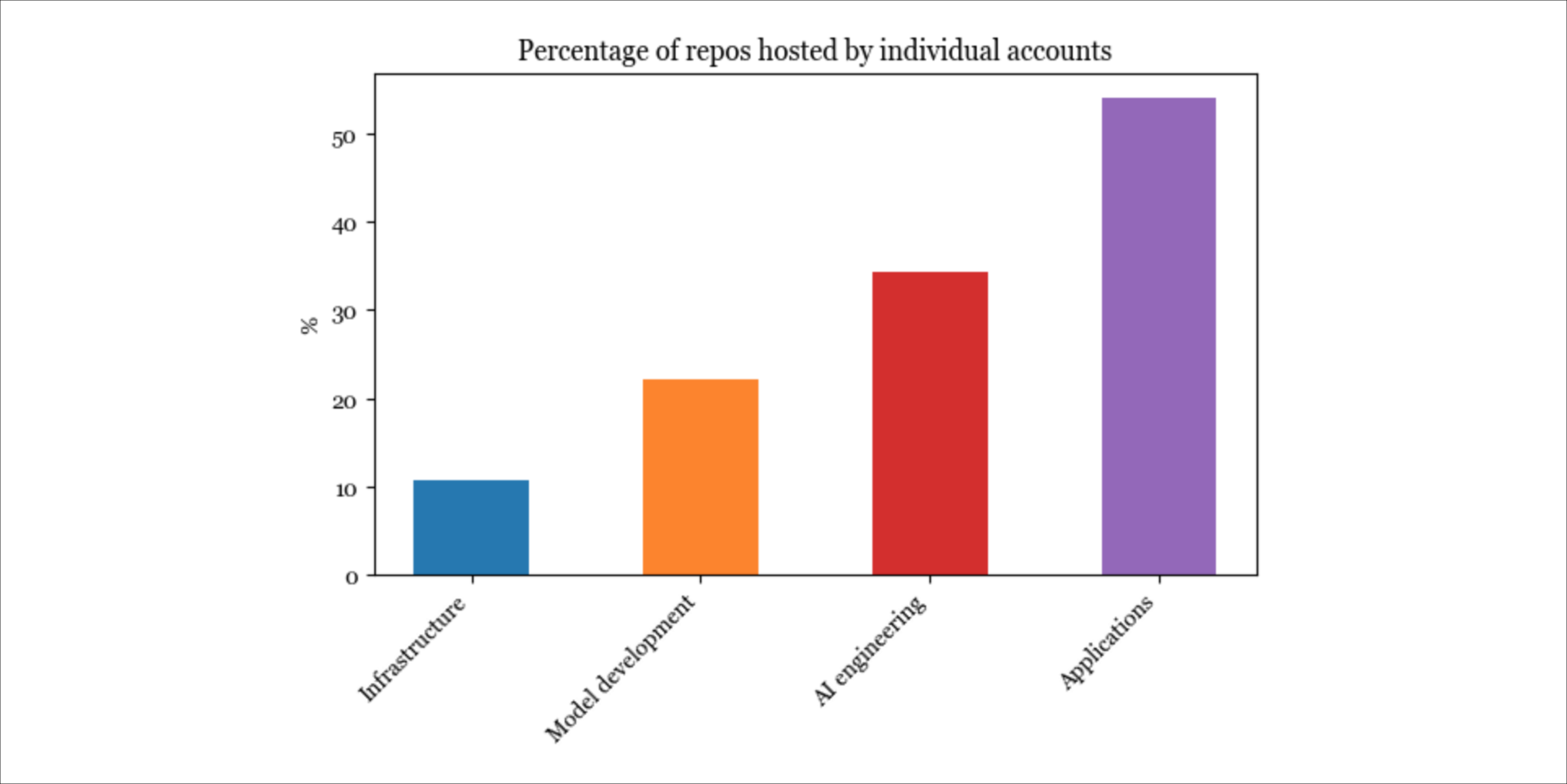 Я изучила 900 самых популярных инструментов ИИ на базе open source — и вот что обнаружила - 10